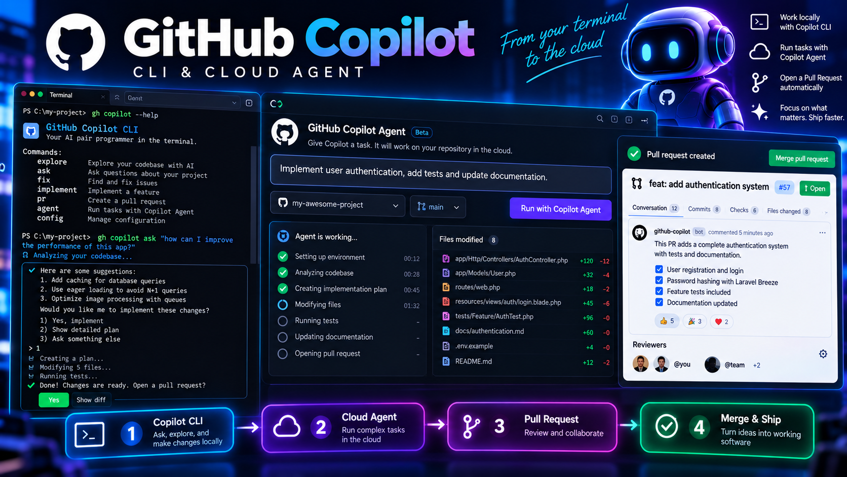 GitHub Copilot CLI and Cloud Agent for software development